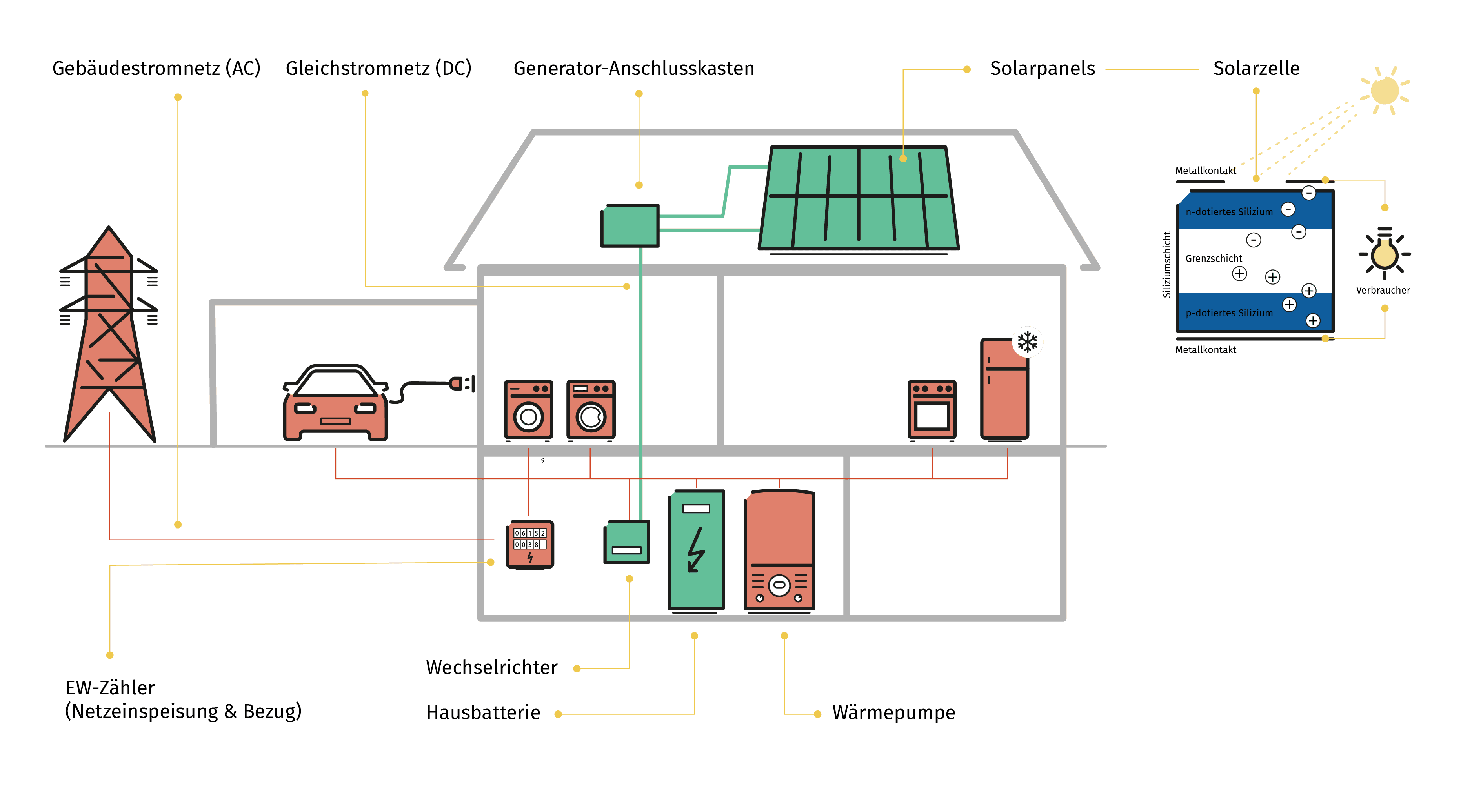 Aufbau eines Solarmoduls